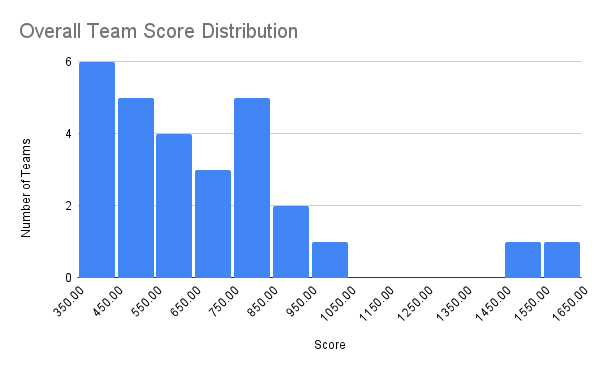 speed round score distribution